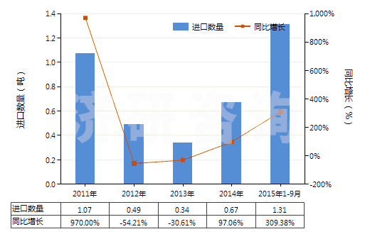 2011-2015年9月中國其他未曝光的非彩色感光紙及紙板(成卷的寬幅感光紙及紙板除外)(HS37039010)進(jìn)口量及增速統(tǒng)計